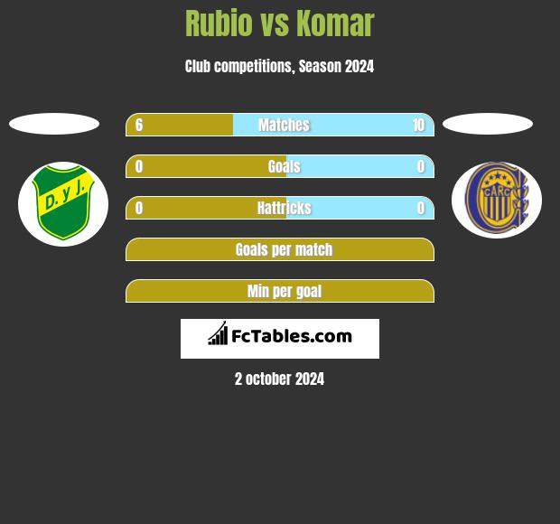 Rubio vs Komar h2h player stats