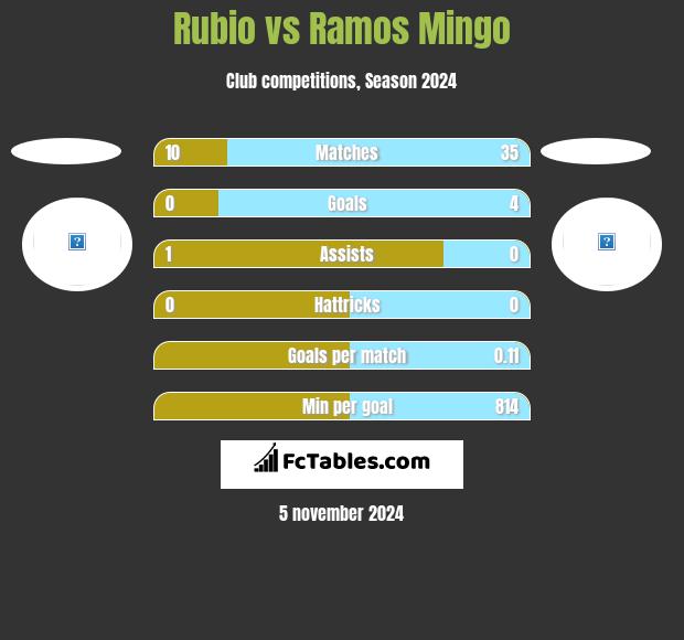 Rubio vs Ramos Mingo h2h player stats