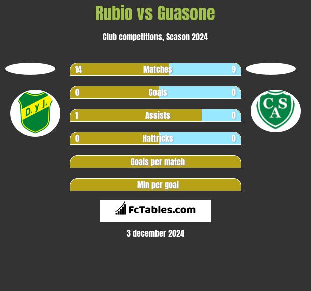 Rubio vs Guasone h2h player stats