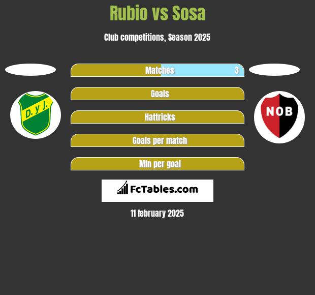 Rubio vs Sosa h2h player stats