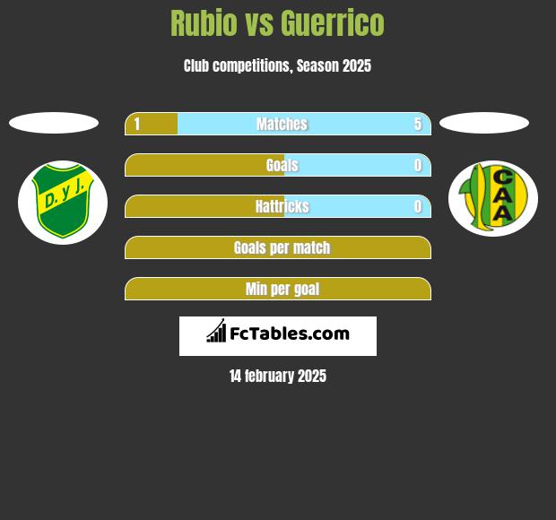 Rubio vs Guerrico h2h player stats