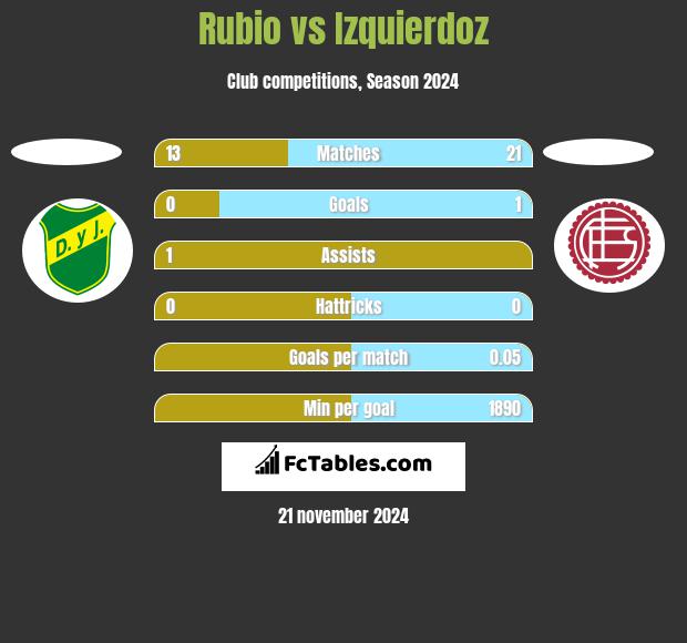 Rubio vs Izquierdoz h2h player stats