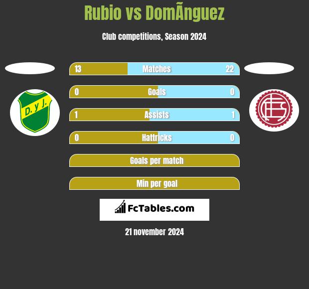 Rubio vs DomÃ­nguez h2h player stats