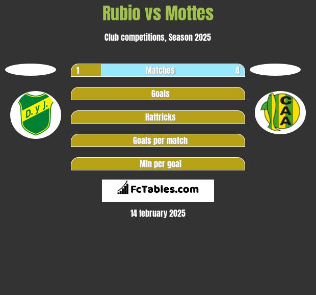 Rubio vs Mottes h2h player stats