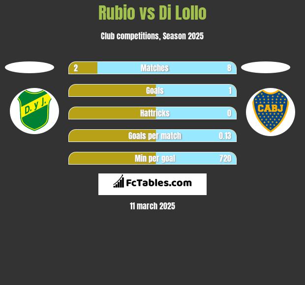 Rubio vs Di Lollo h2h player stats