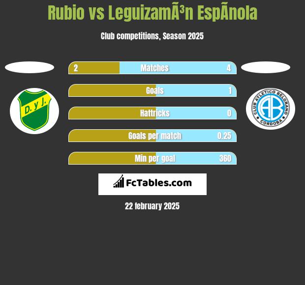 Rubio vs LeguizamÃ³n EspÃ­nola h2h player stats