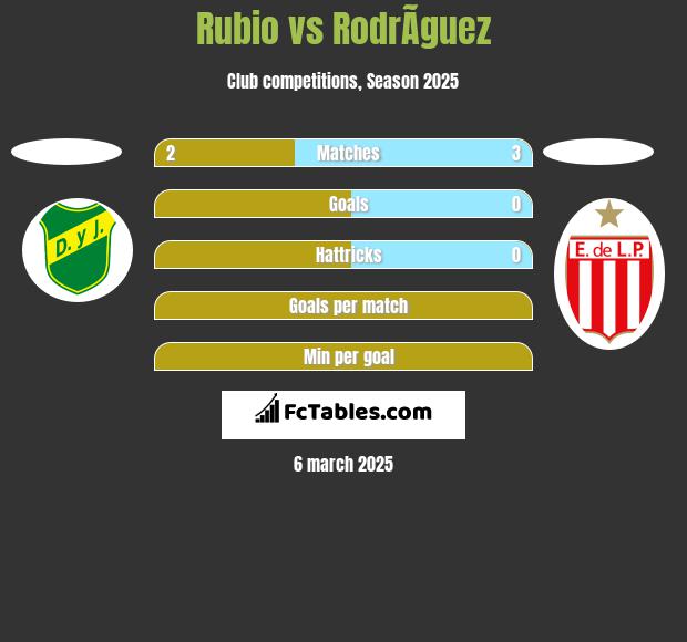 Rubio vs RodrÃ­guez h2h player stats