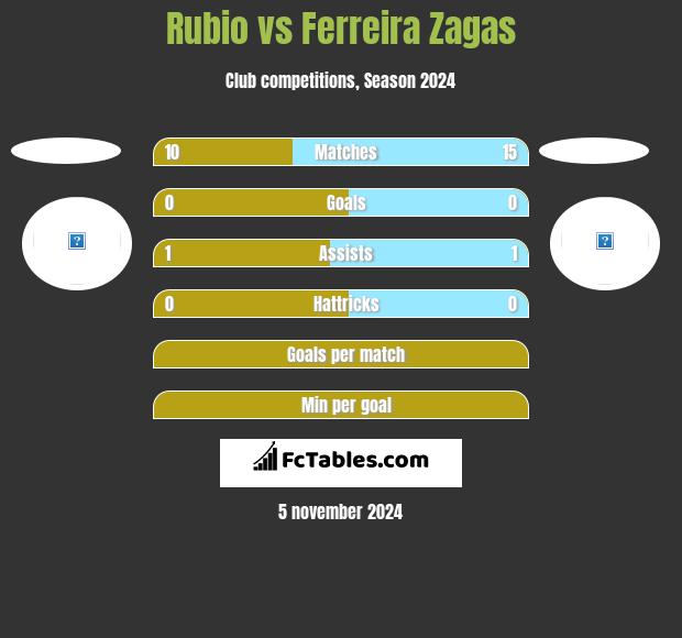 Rubio vs Ferreira Zagas h2h player stats