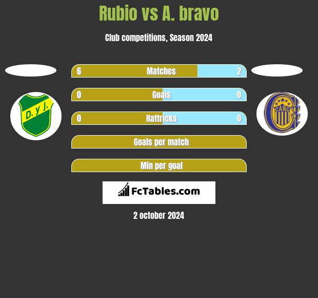 Rubio vs A. bravo h2h player stats