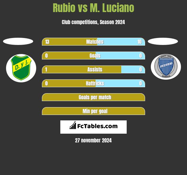 Rubio vs M. Luciano h2h player stats