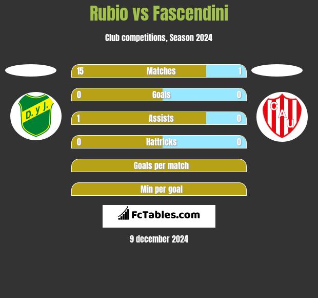 Rubio vs Fascendini h2h player stats