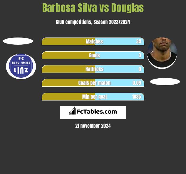 Barbosa Silva vs Douglas h2h player stats