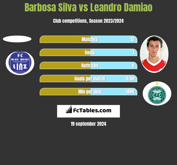 Barbosa Silva vs Leandro Damiao h2h player stats