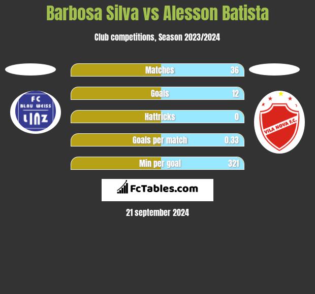 Barbosa Silva vs Alesson Batista h2h player stats