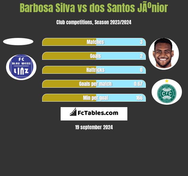 Barbosa Silva vs dos Santos JÃºnior h2h player stats