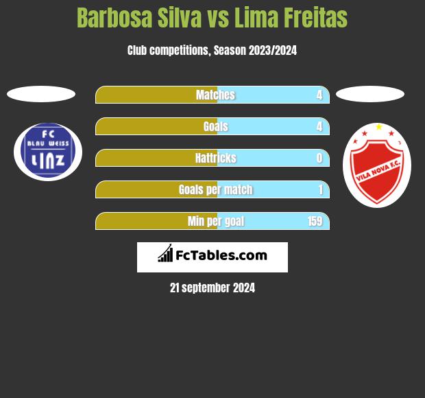 Barbosa Silva vs Lima Freitas h2h player stats