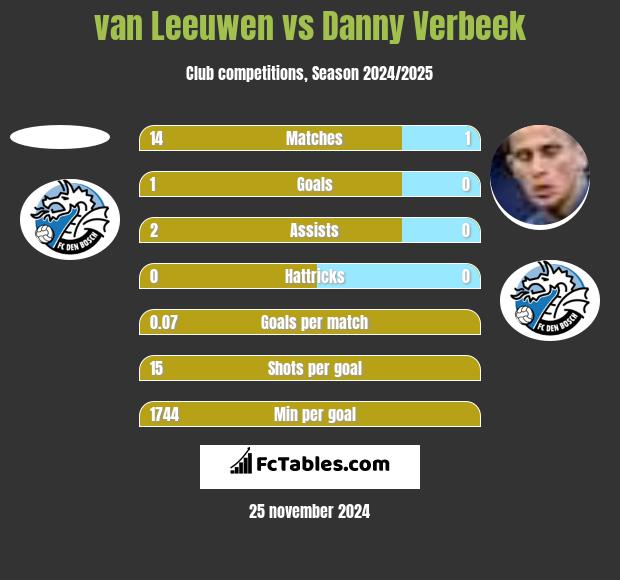 van Leeuwen vs Danny Verbeek h2h player stats