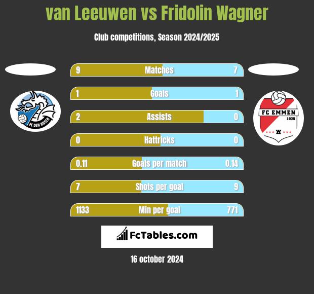 van Leeuwen vs Fridolin Wagner h2h player stats