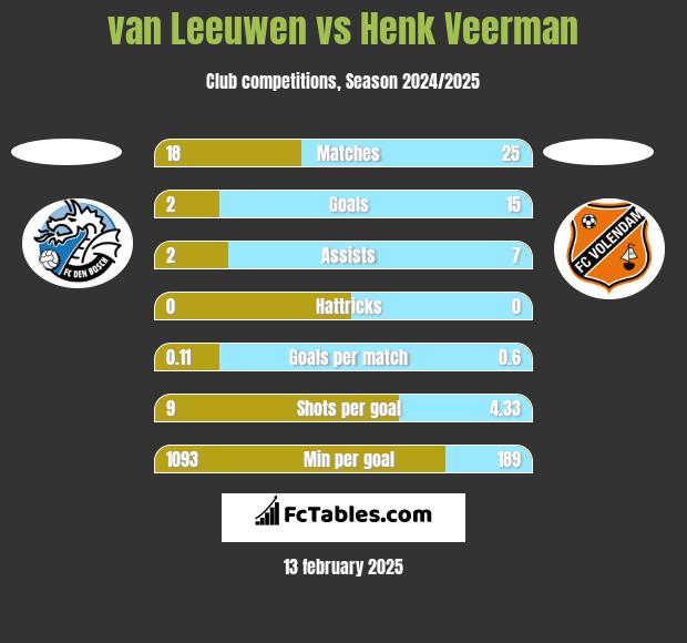 van Leeuwen vs Henk Veerman h2h player stats