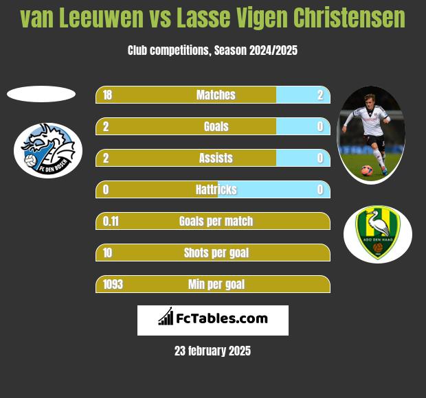 van Leeuwen vs Lasse Vigen Christensen h2h player stats