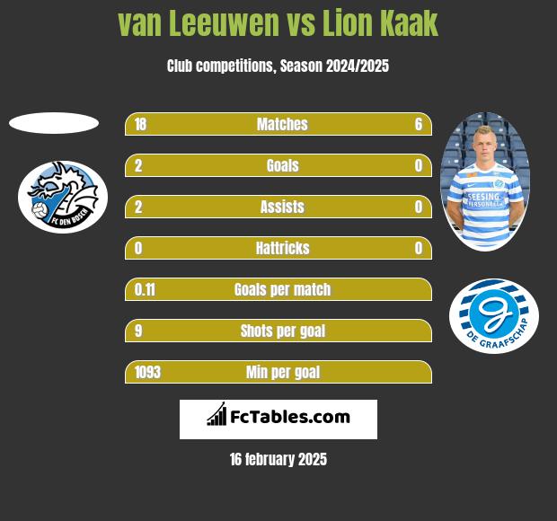 van Leeuwen vs Lion Kaak h2h player stats