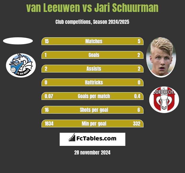 van Leeuwen vs Jari Schuurman h2h player stats