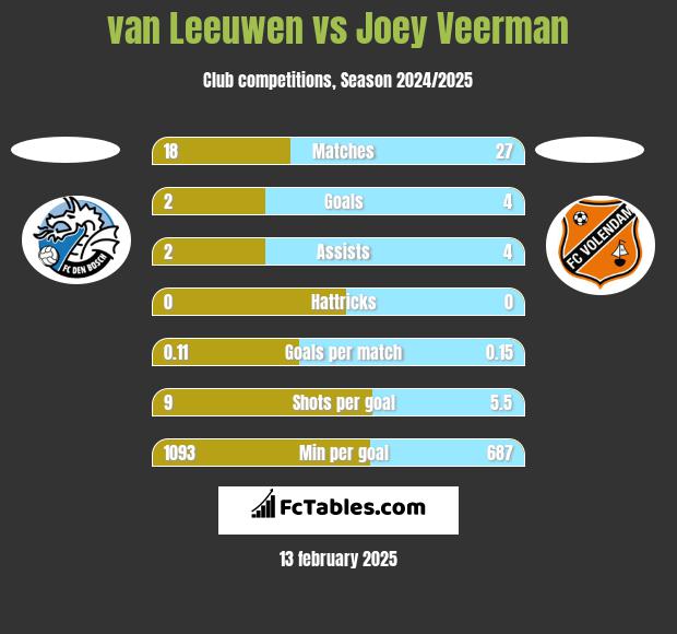 van Leeuwen vs Joey Veerman h2h player stats