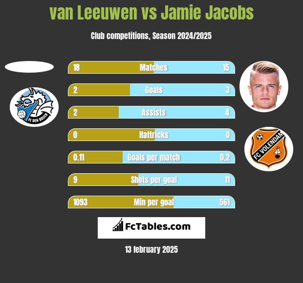 van Leeuwen vs Jamie Jacobs h2h player stats