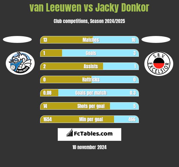 van Leeuwen vs Jacky Donkor h2h player stats