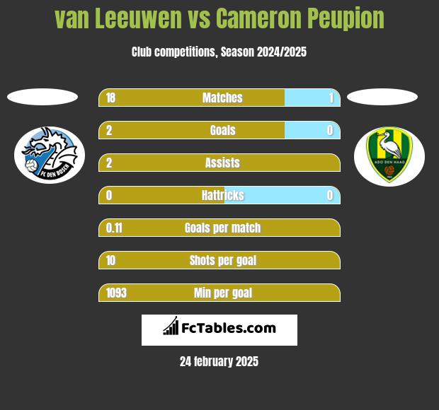 van Leeuwen vs Cameron Peupion h2h player stats