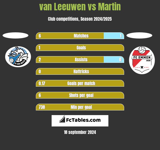 van Leeuwen vs Martin h2h player stats