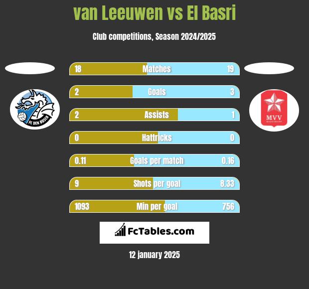 van Leeuwen vs El Basri h2h player stats