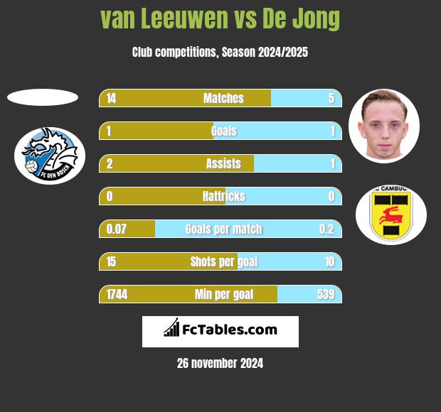 van Leeuwen vs De Jong h2h player stats