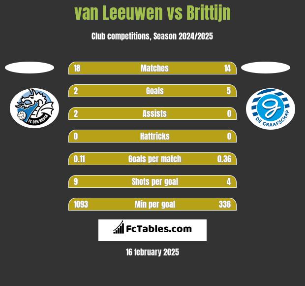 van Leeuwen vs Brittijn h2h player stats