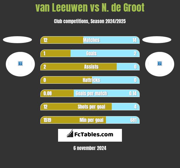 van Leeuwen vs N. de Groot h2h player stats