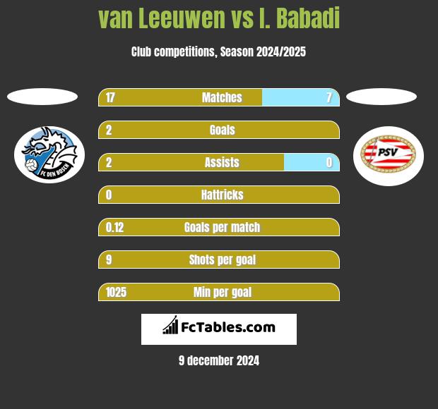 van Leeuwen vs I. Babadi h2h player stats