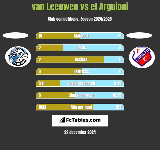 van Leeuwen vs el Arguioui h2h player stats