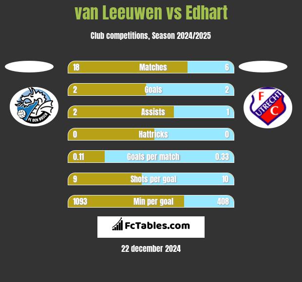 van Leeuwen vs Edhart h2h player stats