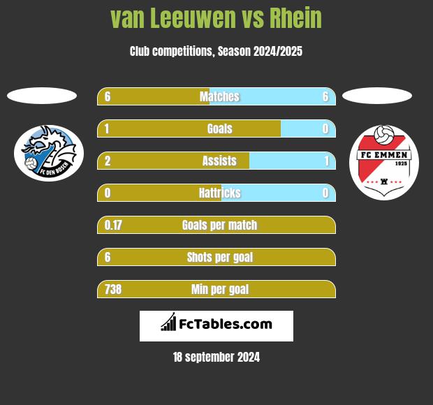 van Leeuwen vs Rhein h2h player stats