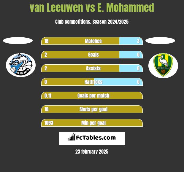 van Leeuwen vs E. Mohammed h2h player stats