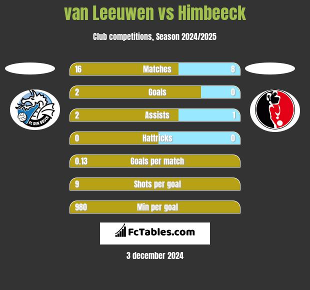 van Leeuwen vs Himbeeck h2h player stats