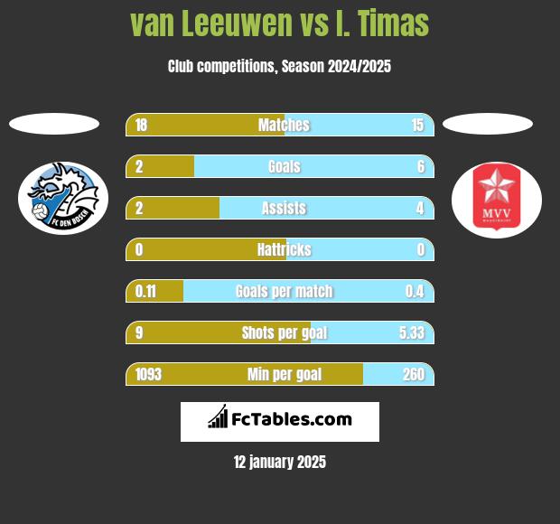 van Leeuwen vs I. Timas h2h player stats