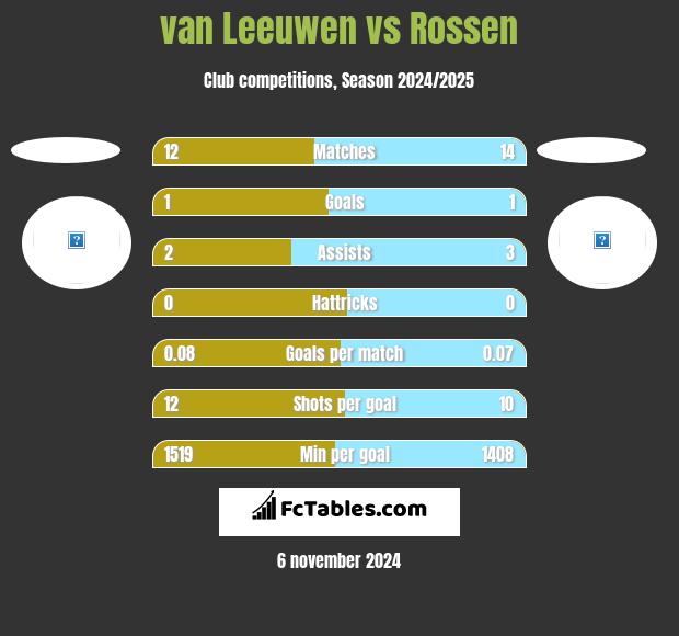 van Leeuwen vs Rossen h2h player stats