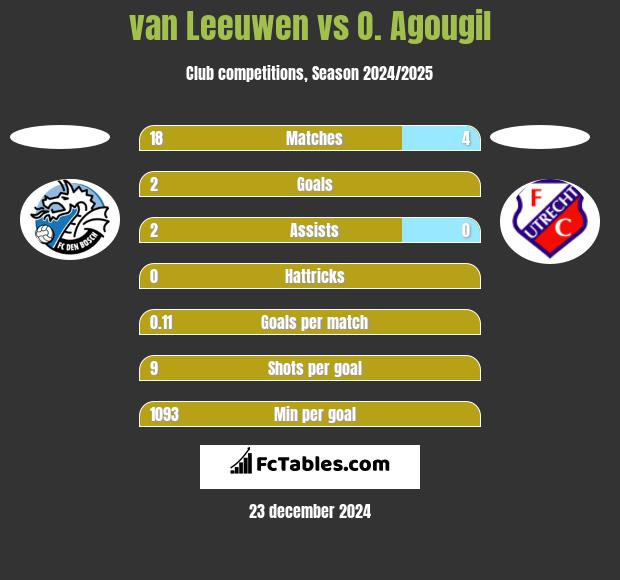 van Leeuwen vs O. Agougil h2h player stats