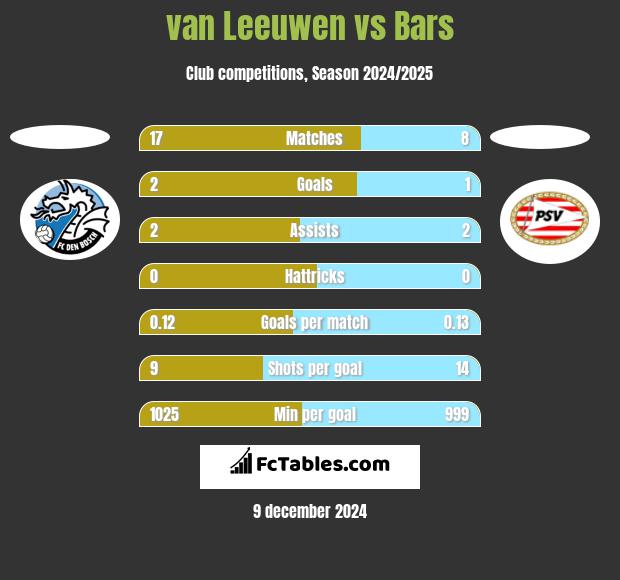 van Leeuwen vs Bars h2h player stats