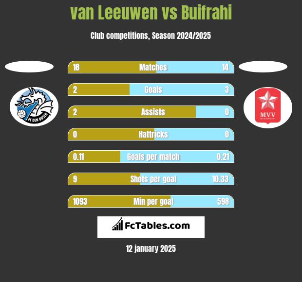 van Leeuwen vs Buifrahi h2h player stats