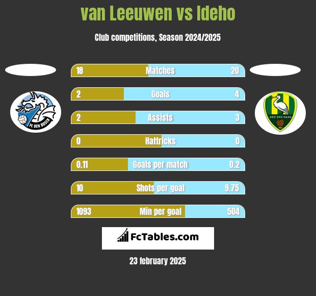 van Leeuwen vs Ideho h2h player stats