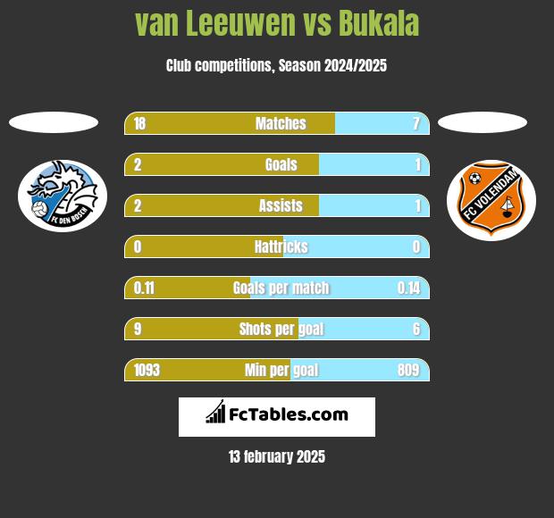 van Leeuwen vs Bukala h2h player stats