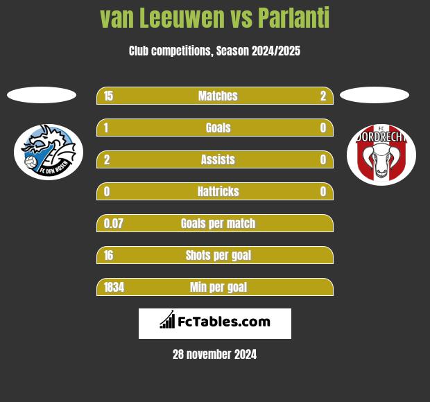 van Leeuwen vs Parlanti h2h player stats