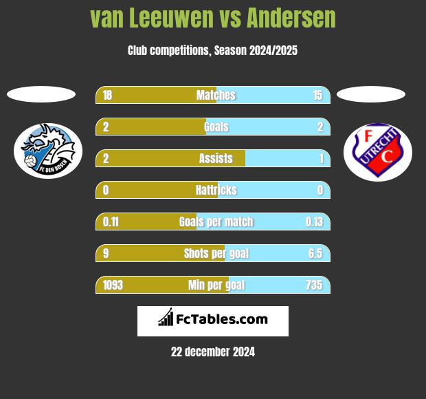 van Leeuwen vs Andersen h2h player stats